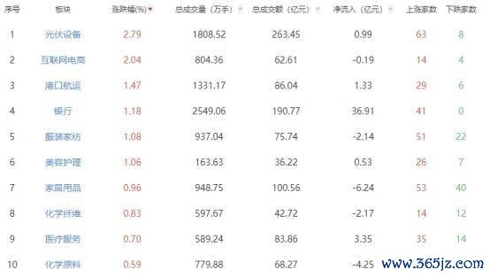 配资咨询 午评：沪指半日涨0.08% 光伏设备板块涨幅居前
